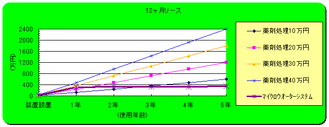 12ヶ月リース比較表　株式会社イガデン