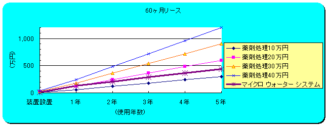 60ヶ月リース比較表　株式会社イガデン